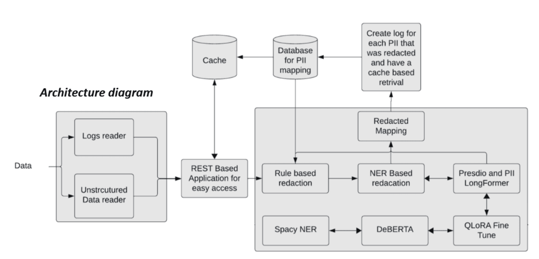 SentinelPII – GE Healthcare Hackathon - Project screenshot showcasing Developed a multilingual PII/PHI redaction system using DeBERTa, QLoRA, spaCy, and Presidio. Impleme...