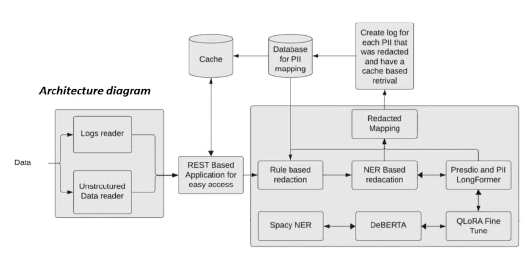 SentinelPII – Multilingual PII/PHI Redaction Engine - Project screenshot showcasing Developed a low-latency multilingual PII/PHI redaction system for healthcare logs using a hybrid NER...